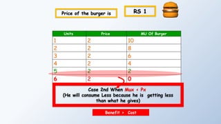 Units Price MU Of Burger
1 2 10
2 2 8
3 2 6
4 2 4
5 2 2
6 2 0
Case 2nd When Mux < Px
(He will consume Less because he is getting less
than what he gives)
Benefit > Cost
Price of the burger is RS 1
 