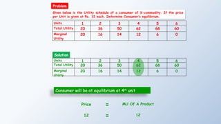 Units 1 2 3 4 5 6
Total Utility 20 36 50 62 68 60
Marginal
Utility
20 16 14 12 6 0
Given below is the Utility schedule of a consumer of X-commodity. If the price
per Unit is given at Rs. 12 each. Determine Consumer’s equilibrium.
Solution
Problem
Units 1 2 3 4 5 6
Total Utility 20 36 50 62 68 60
Marginal
Utility
20 16 14 12 6 0
Consumer will be at equilibrium at 4th
unit
Price MU Of A Product
=
12 12
=
 
