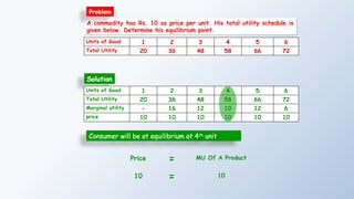 Units of Good 1 2 3 4 5 6
Total Utility 20 36 48 58 66 72
A commodity has Rs. 10 as price per unit. His total utility schedule is
given below. Determine his equilibrium point.
Solution
Problem
Units of Good 1 2 3 4 5 6
Total Utility 20 36 48 58 66 72
Marginal utility - 16 12 10 12 6
price 10 10 10 10 10 10
Consumer will be at equilibrium at 4th
unit
Price MU Of A Product
=
10 10
=
 