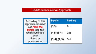 Indifference Curve Approach
According to this
approach consumer
can rank the
bundle and tell
which bundles is
best
Based on
preferences
Bundle Ranking
(5,5) Ist
(4,5),(5,4) 2nd
(3,4),(4,3) 3rd
 