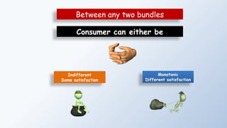 Between any two bundles
Consumer can either be
Indifferent
Same satisfaction
Monotonic
Different satisfaction
 