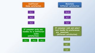 Indifferent
Same satisfaction
Monotonic
Different satisfaction
25,1
16,2
10,3
10,10
8,7
6,4
If consumer picks any
bundles he is indifferent
(same
satisfaction)
If consumer rank and select
best bundle his preferences
are monotonic
(different satisfaction)
10,10
8,7
6,4
25,1 16,2 10,3
 