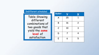 Indifferent scheduled
Table Showing
different
combinations of
two goods that
yield the same
level of
satisfaction
Basket
Y X
A 25 1
B 16 2
C 10 3
D 7 4
E 6 5
 