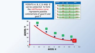 BASKET
Y X MRS
A 25 1
B 16 2 9:1
C 10 3 6:1
D 7 4 3:1
E 6 5 1:1
0.5 1 1.5 2 2.5 3 3.5 4 4.5 5 5.5
0
5
10
15
20
25
30
A
B
C
D
POINTS A, B, C, D AND E
can be connected to form
the indifference curve
represents possible
combinations of good X and
good Y
GOOD X
E
GOOD
Y
IC
 