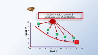 0.5 1 1.5 2 2.5 3 3.5 4 4.5 5 5.5
0
5
10
15
20
25
30
A
B
C
D
POINTS A, B, C, D AND E
gives same level of satisfaction
Good X
E
Good
Y
IC
 