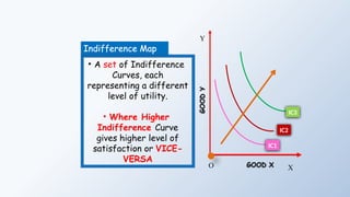 GOOD
Y
GOOD X
O
IC1
IC2
IC3
Y
X
• A set of Indifference
Curves, each
representing a different
level of utility.
• Where Higher
Indifference Curve
gives higher level of
satisfaction or VICE-
VERSA
Indifference Map
 