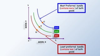 GOOD
Y
GOOD X
IC1
Y
E
IC2
IC3
0 X
G
H
Most Preferred bundle
(contains more ) of both
goods
Least preferred bundle
(contains less ) of both
goods
 