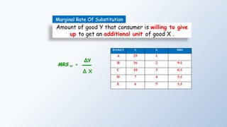 Amount of good Y that consumer is willing to give
up to get an additional unit of good X .
Marginal Rate Of Substitution
∆Y
∆ X
=
MRS XY
BASKET Y X MRS
A 25 1
B 16 2 9:1
C 10 3 6:1
D 7 4 3:1
E 6 5 1:1
 