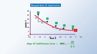 0.5 1 1.5 2 2.5 3 3.5 4 4.5 5 5.5
0
5
10
15
20
25
30
A
B
C
D
Good X
E
GOOD
Y
IC
Marginal Rate Of Substitution
∆9
∆1
∆3
∆1
∆Y
∆ X
=
MRS XY
Slope Of Indifference Curve =
 