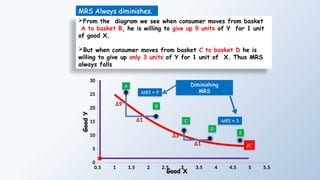 0.5 1 1.5 2 2.5 3 3.5 4 4.5 5 5.5
0
5
10
15
20
25
30
A
B
C
D
Good X
E
Good
Y
IC
Diminishing
MRS
MRS = 9
MRS = 3
∆9
∆1
∆3
∆1
MRS Always diminishes.
From the diagram we see when consumer moves from basket
A to basket B, he is willing to give up 9 units of Y for 1 unit
of good X.
But when consumer moves from basket C to basket D he is
willing to give up only 3 units of Y for 1 unit of X. Thus MRS
always falls
 