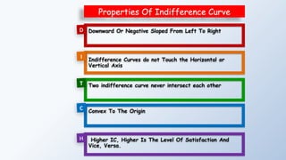 Properties Of Indifference Curve
Downward Or Negative Sloped From Left To Right
Indifference Curves do not Touch the Horizontal or
Vertical Axis
Two indifference curve never intersect each other
Convex To The Origin
Higher IC, Higher Is The Level Of Satisfaction And
Vice, Versa.
D
I
T
C
H
 