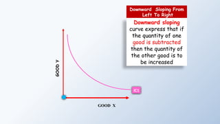 GOOD
Y
GOOD X
IC1
Downward Sloping From
Left To Right
Downward sloping
curve express that if
the quantity of one
good is subtracted
then the quantity of
the other good is to
be increased
 