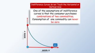 GOOD
Y
GOOD X
IC1
Indifference Curves do not Touch the Horizontal or
Vertical Axis
One of the assumptions of indifference
curves is that the consumer purchases
combinations of two commodities.
Consumption of one commodity can never
be zero
 