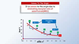 Convex To The Origin
It is convex to the origin due to
diminishing marginal rate of
substitution(MRS)
0.5 1 1.5 2 2.5 3 3.5 4 4.5 5 5.5
0
5
10
15
20
25
30
A
B
C
D
GOOD X
E
Good
Y
IC
Diminishing
MRS
MRS = 9
MRS = 3
∆9
∆1
∆3
∆1
 