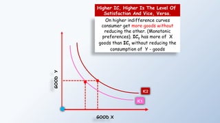 GOOD
Y
GOOD X
IC1
IC2
Higher IC, Higher Is The Level Of
Satisfaction And Vice, Versa.
On higher indifference curves
consumer get more goods without
reducing the other. (Monotonic
preferences). IC2 has more of X
goods than IC1 without reducing the
consumption of Y - goods
 