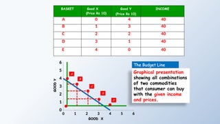 0 1 2 3 4 5 6
0
1
2
3
4
5
6
BASKET Good X
(Price Rs 10)
Good Y
(Price Rs 10)
INCOME
GOOD
Y
GOOD X
A
B
D
C
E
A 0 4 40
B 1 3 40
C 2 2 40
D 3 1 40
E 4 0 40
The Budget Line
Graphical presentation
showing all combinations
of two commodities
that consumer can buy
with the given income
and prices.
 