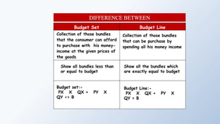 Budget Set Budget Line
DIFFERENCE BETWEEN
Collection of those bundles
that the consumer can afford
to purchase with his money-
income at the given prices of
the goods
Collection of those bundles
that can be purchase by
spending all his money income
Budget set:-
PX X QX + PY X
QY <= B
Show all bundles less than
or equal to budget
Show all the bundles which
are exactly equal to budget
Budget Line:-
PX X QX + PY X
QY = B
 