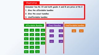 Illustration
Consumer has Rs 10 and both goods A and B are price at Rs 2
1. Give the affordable bundles
2. Give the exact bundles
3. Unaffordable bundles
Affordable Bundles Exact Bundles Unaffordable bundles
0,0 1,0 1,1
0,1 2,0 2,1
0,2 3,0 3,1
0,3 4,0 4,1
0,4 5,0 2,2
0,5
0,1
1,2
1,3
1,4
0,5 5,0
2,3 3,2
2,3 3,2
4,1 1,4
4,2 3,3
 