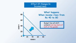 Effect Of Changes In
Income(rises)
What happens
When income rises from
Rs 40 to 80
Budget line will shift
outward (can buy more of
both of the goods)
40 60 80
20
20
40
60
80
0
GOOD
Y
GOOD X
 