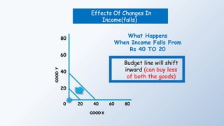 Effects Of Changes In
Income(falls)
What Happens
When Income Falls From
Rs 40 TO 20
Budget line will shift
inward (can buy less
of both the goods)
40 60 80
20
20
40
60
80
0
GOOD
Y
GOOD X
 