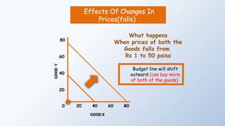 Effects Of Changes In
Prices(falls)
40 60 80
20
20
40
60
80
0
What happens
When prices of both the
Goods falls from
Rs 1 to 50 paisa
GOOD
Y
GOOD X
Budget line will shift
outward (can buy more
of both of the goods)
 