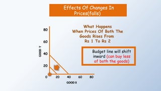 Effects Of Changes In
Prices(falls)
40 60 80
20
20
40
60
80
0
What Happens
When Prices Of Both The
Goods Rises From
Rs 1 To Rs 2
GOOD
Y
GOOD X
Budget line will shift
inward (can buy less
of both the goods)
 