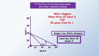 40 60 80
20
20
40
60
80
0
GOOD
Y
Good X
Budget Line Shifts Outward.
If The Price Of One Good Decreases
And Other Remains Constant
Could Buy More Of
Goods X
What Happens
When Price Of Good X
Fall
50 paisa from Rs 1
 