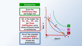 Good
Y
Good X
A
B
IC1
Y
E
IC2
D
IC3
0 X
Given the
Indifference Map
and budget line
AB is the budget line
IC1, IC2 , IC3 are
the Three
Indifference curve
shows different levels
of satisfaction
Aim of the consumer
is to get Highest
Combination with his
income and
preferences
Explanation
 