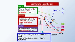 Good
Y
Good X
40
40
IC1
Y
E
IC2
D
IC3
Consumer Equilibrium
0
X
Point to the right of E is
desirable but not
affordable ( IC3)
Point to the left of E is
attainable but gives
lower satisfaction
( IC1)
At point E both the conditions
are getting true AT IC2
G
H
•Budget line is tangent to the indifference
curve
•Slope of indifference curve = slope of
budget line
F
Case 1st
Case 2nd
Case 3rd
PX
Py
=
MRS XY
 