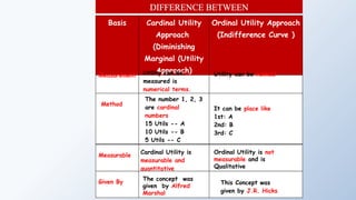 Basis Cardinal Utility
Approach
(Diminishing
Marginal (Utility
Approach)
Ordinal Utility Approach
(Indifference Curve )
DIFFERENCE BETWEEN
Measurement Utility can be
measured is
numerical terms.
Utility can be ranked
Method
The number 1, 2, 3
are cardinal
numbers
15 Utils -- A
10 Utils -- B
5 Utils -- C
It can be place like
1st: A
2nd: B
3rd: C
Measurable
Cardinal Utility is
measurable and
quantitative
Given By This Concept was
given by J.R. Hicks
The concept was
given by Alfred
Marshal
Ordinal Utility is not
measurable and is
Qualitative
 