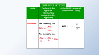 Basis Cardinal Utility
Approach
(Diminishing
Marginal (Utility
Approach)
Ordinal Utility Approach
(Indifference Curve )
DIFFERENCE BETWEEN
Equilibrium One commodity case PX
Py
=
MRS XY
MUX
PX
=
MUY
PY
MUM
=
Two commodity case
MUm
MUx
Price
=
 