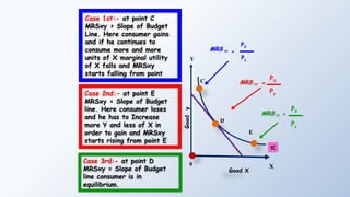 Good
y
Good X
Y
D
IC
C
0 X
PX
Py
>
MRS XY
PX
Py
=
MRS XY
PX
Py
<
MRS XY
E
Case 1st:- at point C
MRSxy > Slope of Budget
Line. Here consumer gains
and if he continues to
consume more and more
units of X marginal utility
of X falls and MRSxy
starts falling from point
Case 2nd:- at point E
MRSxy < Slope of Budget
line. Here consumer loses
and he has to Increase
more Y and less of X in
order to gain and MRSxy
starts rising from point E
Case 3rd:- at point D
MRSxy = Slope of Budget
line consumer is in
equilibrium.
 