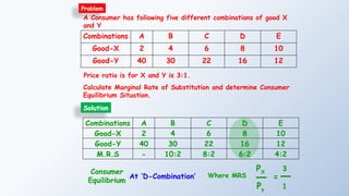 A Consumer has following five different combinations of good X
and Y
Combinations A B C D E
Good-X 2 4 6 8 10
Good-Y 40 30 22 16 12
Price ratio is for X and Y is 3:1.
Calculate Marginal Rate of Substitution and determine Consumer
Equilibrium Situation.
Combinations A B C D E
Good-X 2 4 6 8 10
Good-Y 40 30 22 16 12
M.R.S - 10:2 8:2 6:2 4:2
Solution
Problem
PX
Py
3
1
=
Consumer
Equilibrium
At ‘D-Combination’ Where MRS
 
