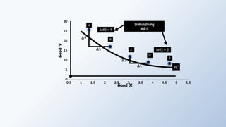 0.5 1 1.5 2 2.5 3 3.5 4 4.5 5 5.5
0
5
10
15
20
25
30
A
B
C
D
Good X
E
Good
Y
IC
Diminishing
MRS
MRS = 9
MRS = 3
∆9
∆1
∆3
∆1
 