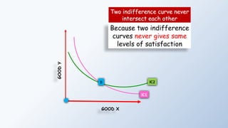 GOOD
Y
GOOD X
IC1
Two indifference curve never
intersect each other
IC2
Because two indifference
curves never gives same
levels of satisfaction
B
 