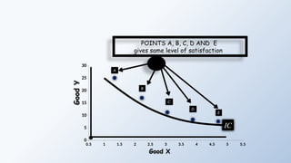 0.5 1 1.5 2 2.5 3 3.5 4 4.5 5 5.5
0
5
10
15
20
25
30
A
B
C
D
POINTS A, B, C, D AND E
gives same level of satisfaction
Good X
E
Good
Y
IC
 