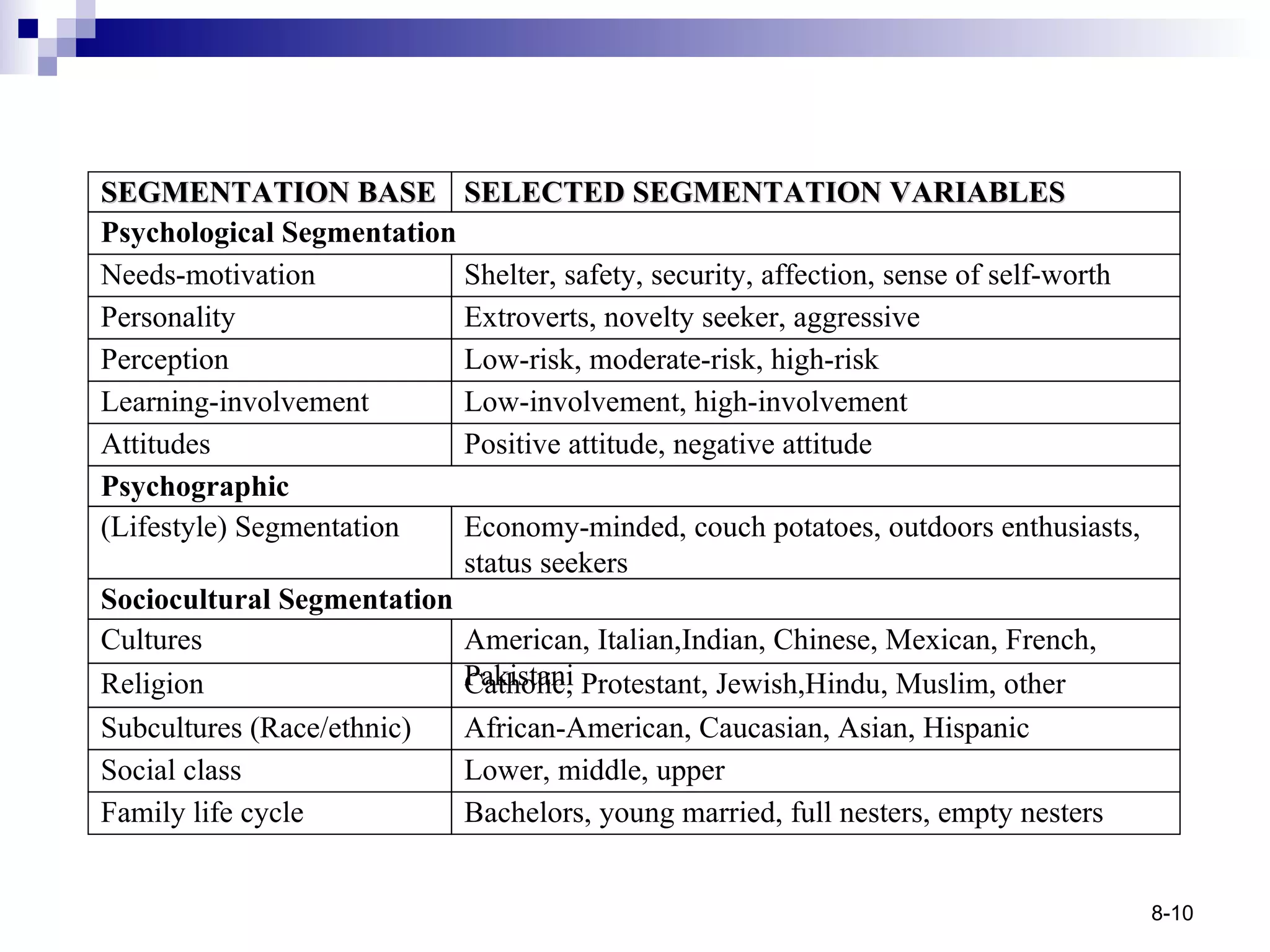 SEGMENTATION BASE SELECTED SEGMENTATION VARIABLES Psychological Segmentation Learning-involvement Perception Personality Needs-motivation Shelter, safety, security, affection, sense of self-worth Extroverts, novelty seeker, aggressive Low-risk, moderate-risk, high-risk Low-involvement, high-involvement Psychographic Subcultures (Race/ethnic) Religion Cultures (Lifestyle) Segmentation Economy-minded, couch potatoes, outdoors enthusiasts, status seekers American, Italian,Indian, Chinese, Mexican, French, Pakistani Catholic, Protestant, Jewish,Hindu, Muslim, other African-American, Caucasian, Asian, Hispanic Family life cycle Social class Lower, middle, upper Bachelors, young married, full nesters, empty nesters Attitudes Positive attitude, negative attitude Sociocultural Segmentation 