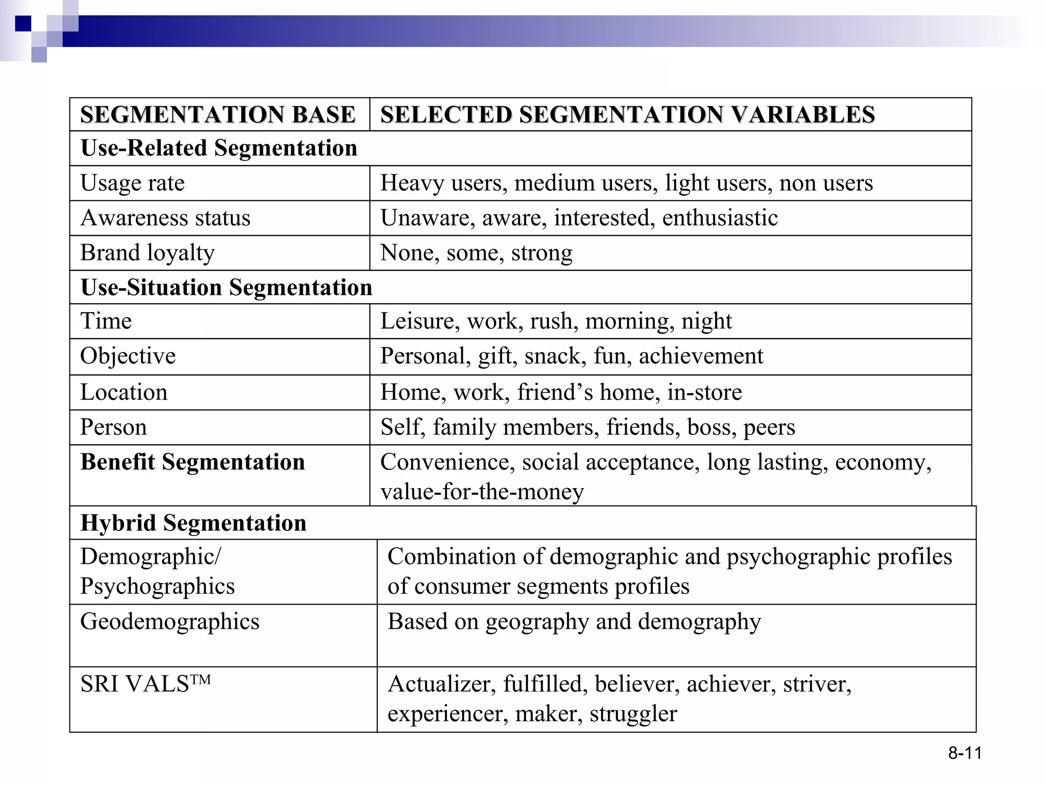 SEGMENTATION BASE SELECTED SEGMENTATION VARIABLES Use-Related Segmentation Brand loyalty Awareness status Usage rate Heavy users, medium users, light users, non users Unaware, aware, interested, enthusiastic None, some, strong Use-Situation Segmentation Location Objective Time Leisure, work, rush, morning, night Personal, gift, snack, fun, achievement Home, work, friend’s home, in-store Person Self, family members, friends, boss, peers Benefit Segmentation Convenience, social acceptance, long lasting, economy, value-for-the-money Geodemographics Based on geography and demography Demographic/ Psychographics Combination of demographic and psychographic profiles of consumer segments profiles SRI VALS TM Actualizer, fulfilled, believer, achiever, striver, experiencer, maker, struggler Hybrid Segmentation 