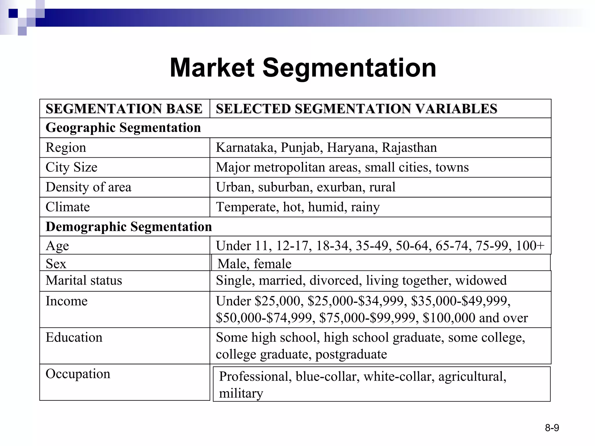 Market Segmentation Occupation SEGMENTATION BASE SELECTED SEGMENTATION VARIABLES Geographic Segmentation Climate Density of area City Size Region Karnataka, Punjab, Haryana, Rajasthan Major metropolitan areas, small cities, towns Urban, suburban, exurban, rural Temperate, hot, humid, rainy Demographic Segmentation Income Marital status Sex Age Under 11, 12-17, 18-34, 35-49, 50-64, 65-74, 75-99, 100+ Male, female Single, married, divorced, living together, widowed Under $25,000, $25,000-$34,999, $35,000-$49,999, $50,000-$74,999, $75,000-$99,999, $100,000 and over Education Some high school, high school graduate, some college, college graduate, postgraduate Professional, blue-collar, white-collar, agricultural, military 