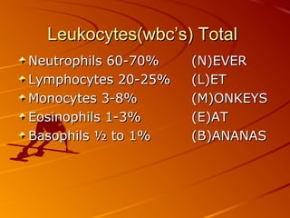 Leukocytes(wbc’s) Total
Neutrophils 60-70%
Lymphocytes 20-25%
Monocytes 3-8%
Eosinophils 1-3%
Basophils ½ to 1%

(N)EVER
(L)ET
(M)ONKEYS
(E)AT
(B)ANANAS

 