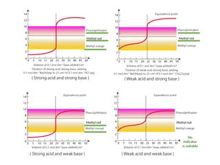 Pharmaceutical Analysis I (BP102T) 20
Methyl red Methyl red
Methyl red Methyl red
No
indicator
is suitable
 