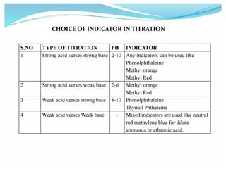 Pharmaceutical Analysis I (BP102T) 21
 