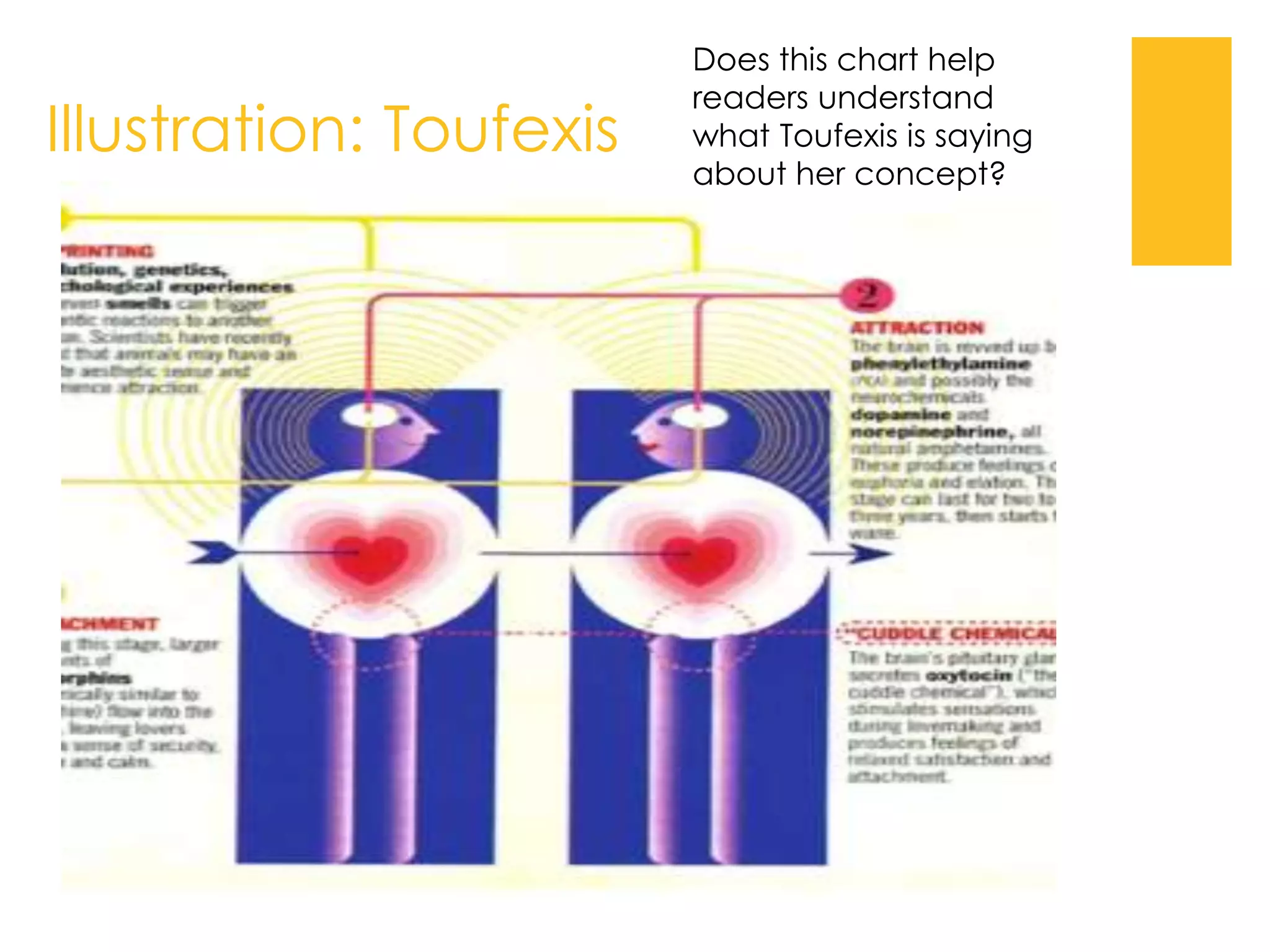 Illustration: Toufexis
Does this chart help
readers understand
what Toufexis is saying
about her concept?
 