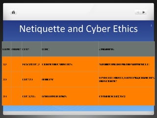 Netiquette and Cyber Ethics Week  Module Date Topic  Assignments 12 Nov 28-Dec 2 Etiquette and Cyber Ethics Software Eval Wiki Page and Screencast DUE 13 Dec 5-9 Final Test Test #3: ICT and ECE, Web Design, Digital Ethics and Netiquette 14 Dec 12-16 Last Week of Classes E-Portfolios Due (35%)  