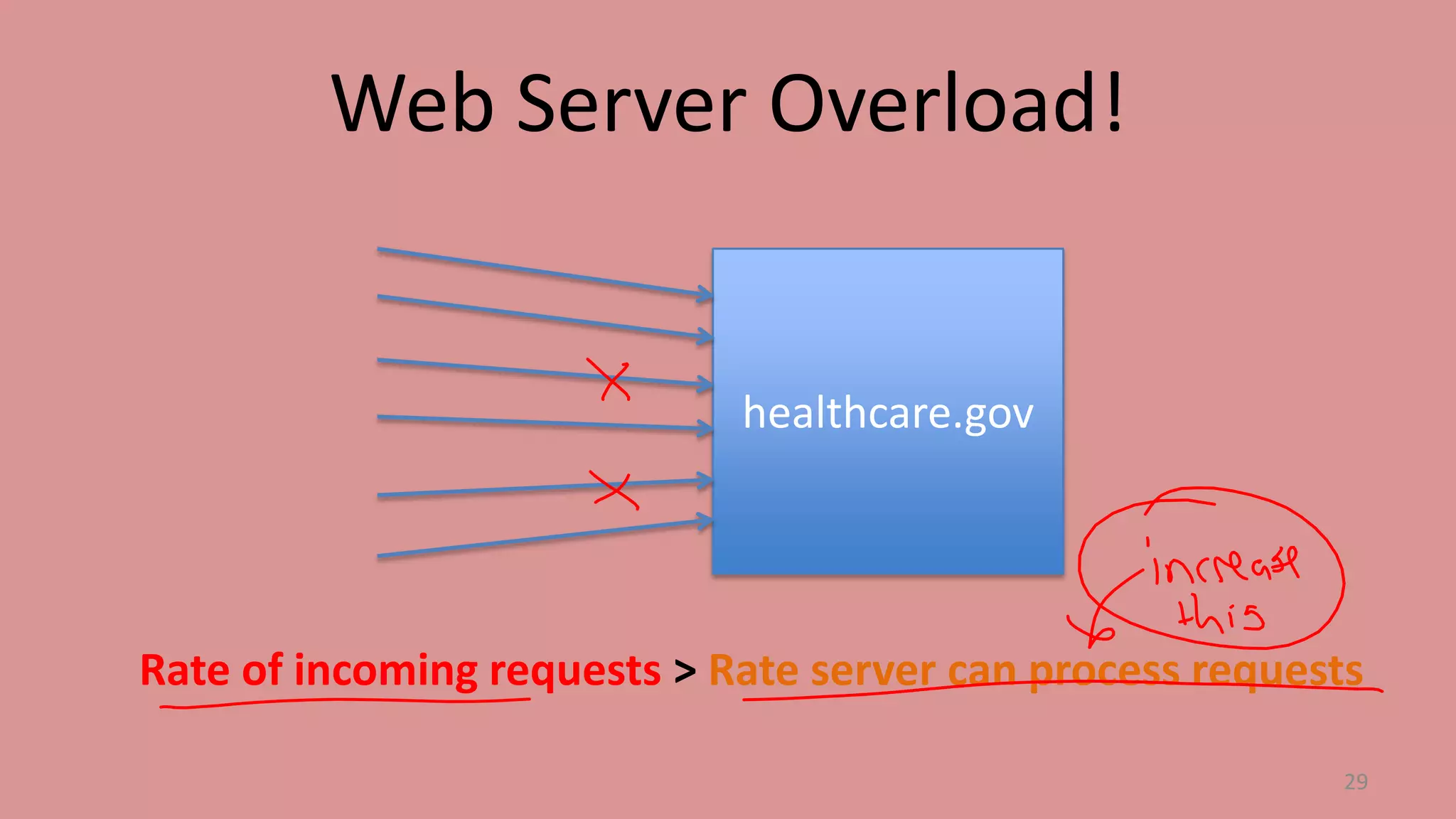 Web Server Overload!

healthcare.gov

Rate of incoming requests > Rate server can process requests
29

 