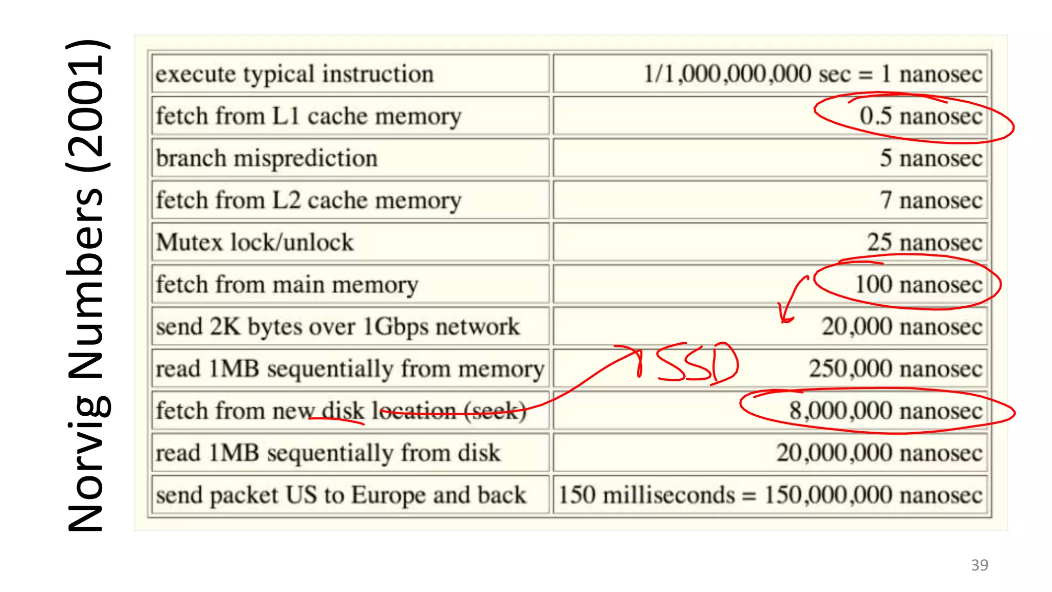 39

Norvig Numbers (2001)

 