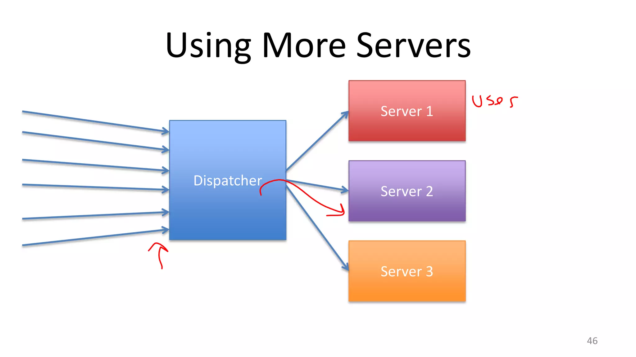 Using More Servers
Server 1

Dispatcher

Server 2

Server 3

46

 