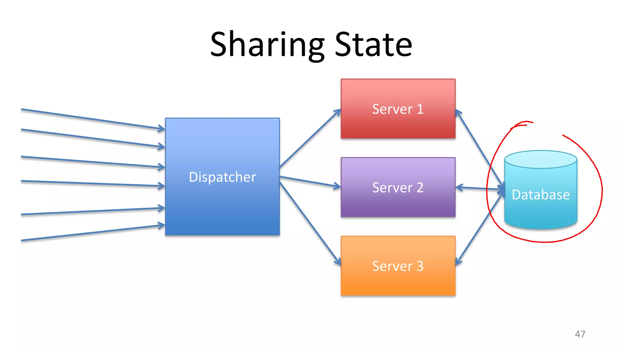 Sharing State
Server 1

Dispatcher

Server 2

Database

Server 3

47

 