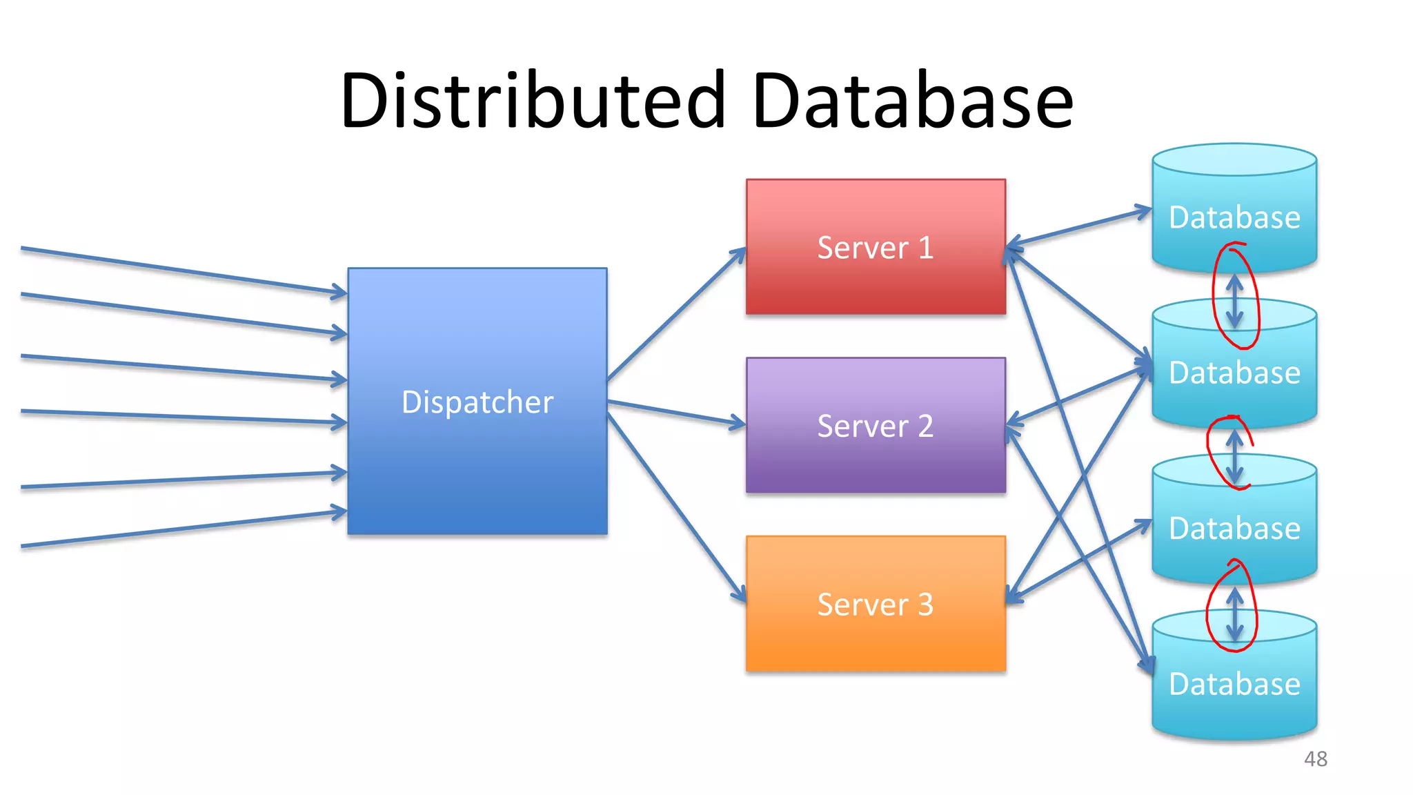 Distributed Database
Server 1

Dispatcher

Database

Database
Server 2
Database
Server 3
Database
48

 