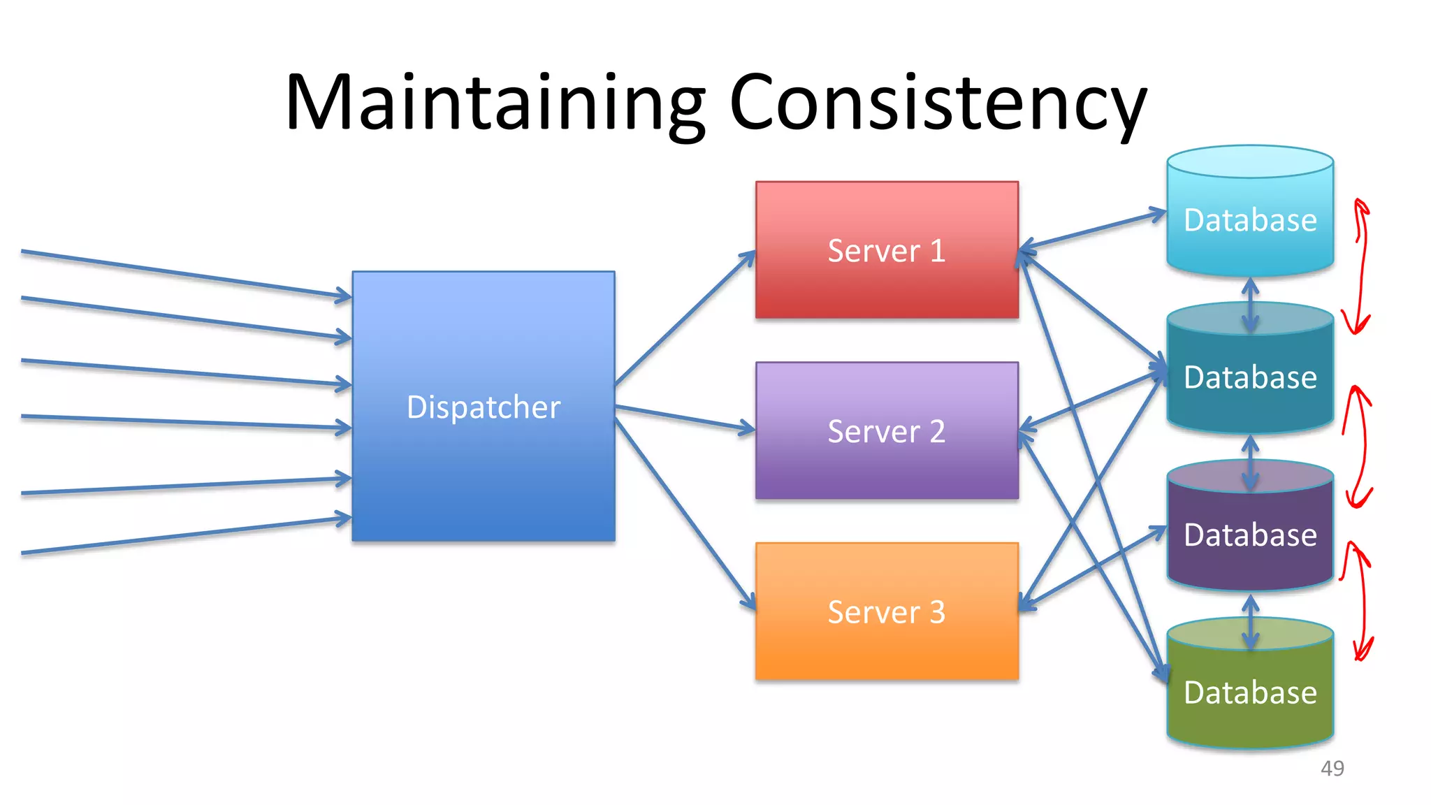 Maintaining Consistency
Server 1

Dispatcher

Database

Database
Server 2
Database
Server 3
Database
49

 